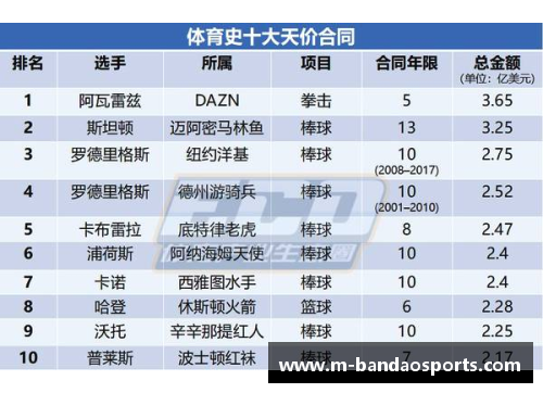 球星薪酬创新高 顶级球员收入惊人